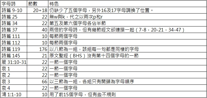 20171116 聖經中的字母詩-1