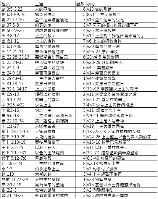 20171122 聖經中的三明治