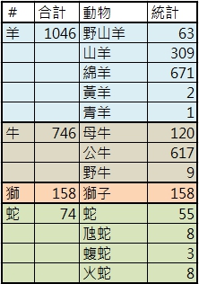 20180920 聖經中的動物