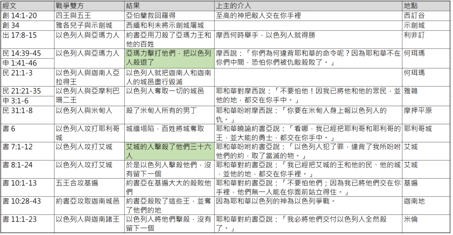 20200903 聖經中的戰爭