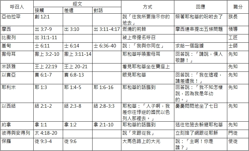 20171019 聖經中的呼召
