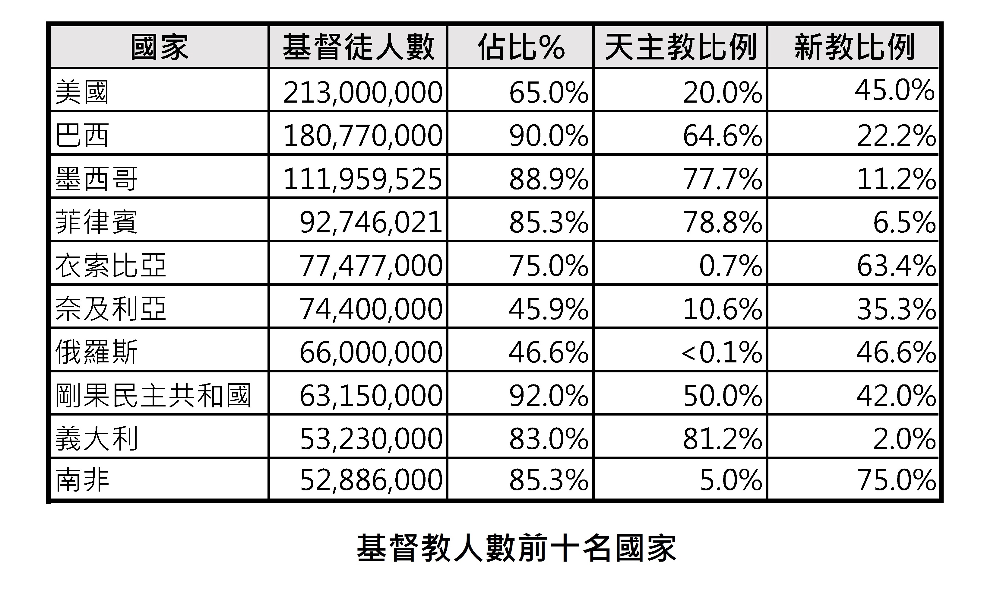 20240620 各國基督徒人口與比例-1